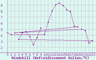 Courbe du refroidissement olien pour La Brvine (Sw)
