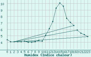 Courbe de l'humidex pour Valleroy (54)