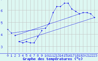 Courbe de tempratures pour Trgueux (22)