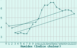 Courbe de l'humidex pour Trgueux (22)