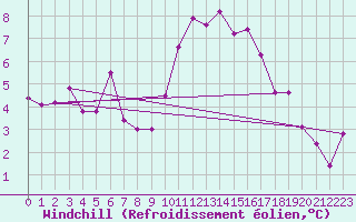 Courbe du refroidissement olien pour Leon / Virgen Del Camino