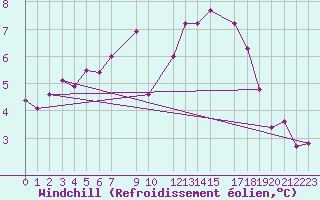 Courbe du refroidissement olien pour Thorshavn