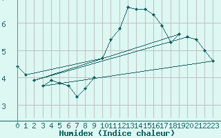 Courbe de l'humidex pour Toulouse-Blagnac (31)