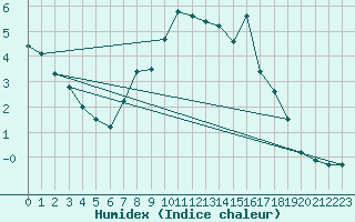 Courbe de l'humidex pour Lagunas de Somoza