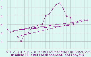 Courbe du refroidissement olien pour Saint-Yrieix-le-Djalat (19)