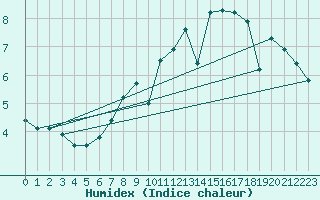 Courbe de l'humidex pour Drogden