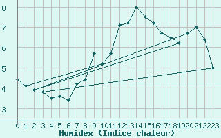 Courbe de l'humidex pour Kempten
