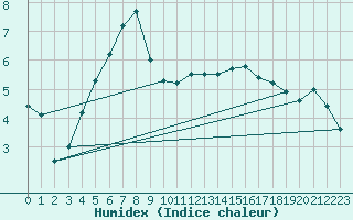 Courbe de l'humidex pour Bad Salzuflen