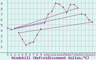 Courbe du refroidissement olien pour Muret (31)
