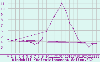 Courbe du refroidissement olien pour Wynau