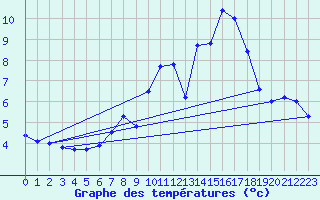 Courbe de tempratures pour Oehringen