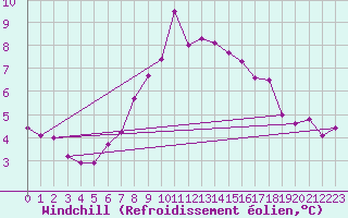 Courbe du refroidissement olien pour Aberdaron