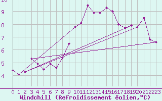 Courbe du refroidissement olien pour Fribourg / Posieux