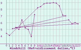 Courbe du refroidissement olien pour Als (30)