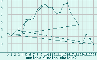 Courbe de l'humidex pour Kvikkjokk Arrenjarka A