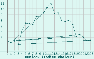 Courbe de l'humidex pour Chateau-d-Oex