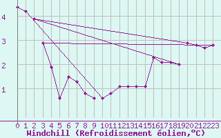 Courbe du refroidissement olien pour Cuprija