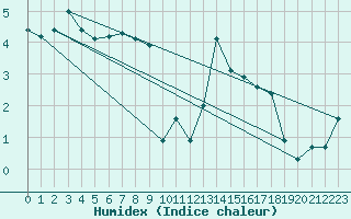 Courbe de l'humidex pour Kaisersbach-Cronhuette