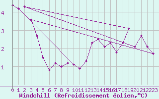 Courbe du refroidissement olien pour Orlans (45)