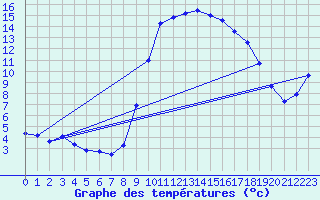 Courbe de tempratures pour Hyres (83)