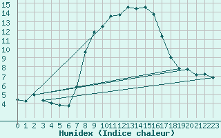 Courbe de l'humidex pour Braunlage