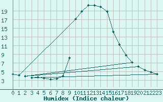 Courbe de l'humidex pour Bousson (It)