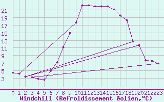 Courbe du refroidissement olien pour Saint Michael Im Lungau