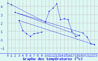 Courbe de tempratures pour Coleshill