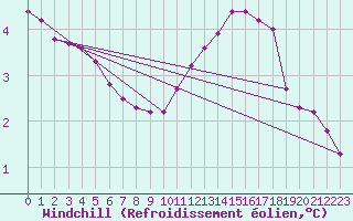 Courbe du refroidissement olien pour Sainte-Genevive-des-Bois (91)