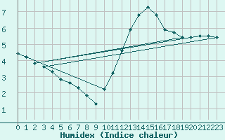 Courbe de l'humidex pour Sorcy-Bauthmont (08)