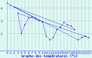 Courbe de tempratures pour Andeer