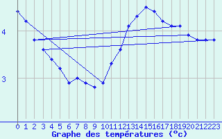 Courbe de tempratures pour Corny-sur-Moselle (57)