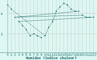 Courbe de l'humidex pour Corny-sur-Moselle (57)