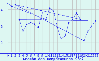 Courbe de tempratures pour Bulson (08)