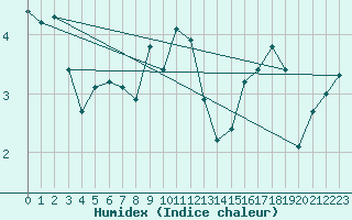 Courbe de l'humidex pour Bulson (08)