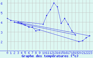 Courbe de tempratures pour Aix-la-Chapelle (All)