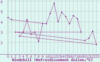 Courbe du refroidissement olien pour Magilligan