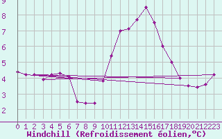 Courbe du refroidissement olien pour Roanne (42)