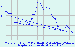 Courbe de tempratures pour Melle (Be)