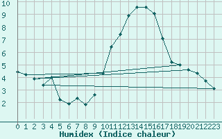 Courbe de l'humidex pour Niort (79)