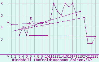 Courbe du refroidissement olien pour Pontoise - Cormeilles (95)
