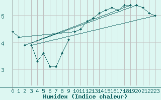 Courbe de l'humidex pour Feldberg-Schwarzwald (All)