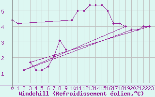 Courbe du refroidissement olien pour Torino / Bric Della Croce