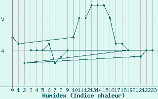 Courbe de l'humidex pour Torino / Bric Della Croce