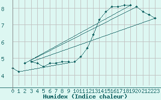 Courbe de l'humidex pour Paris - Montsouris (75)