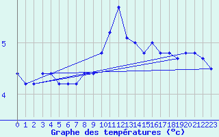 Courbe de tempratures pour Marienberg