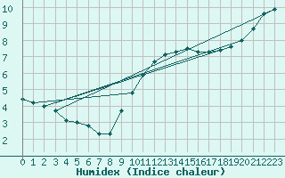 Courbe de l'humidex pour Zamora