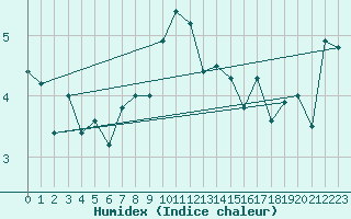 Courbe de l'humidex pour Camborne