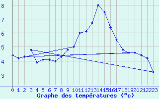 Courbe de tempratures pour La Comella (And)