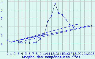 Courbe de tempratures pour Soria (Esp)